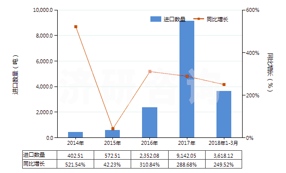 2014-2018年3月中國(guó)鋰鎳鈷錳氧化物(HS28429030)進(jìn)口量及增速統(tǒng)計(jì)